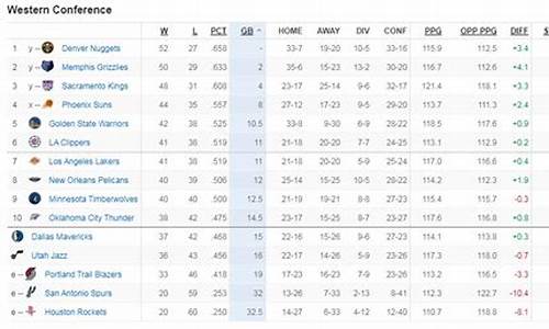 nba最新排名西部排名_nba最新排名西部排名第一