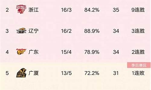 cba积分榜_cba目前最新排名表