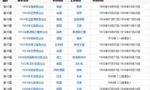 奥运会历史时间表_历届奥运会开始时间和结束时间